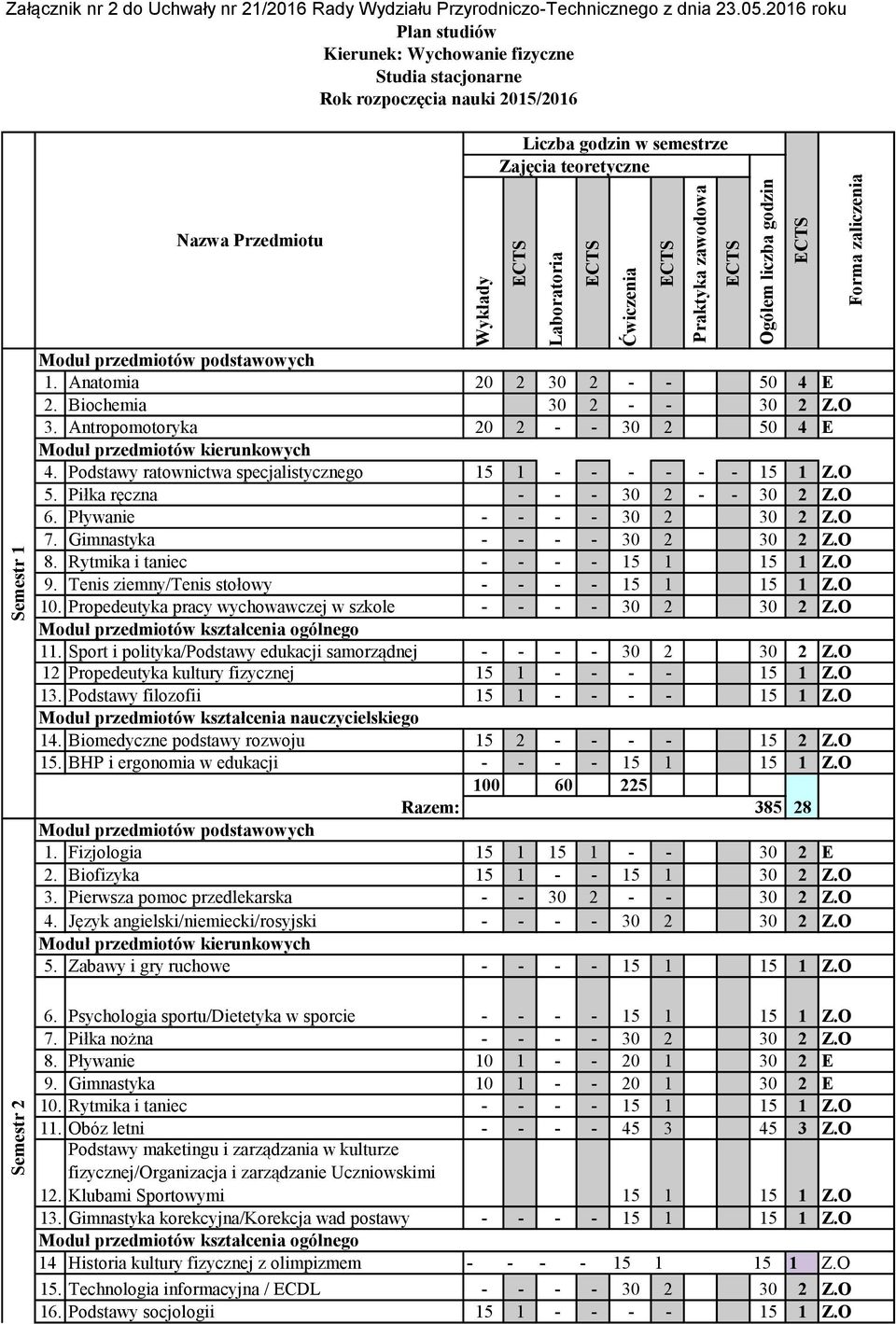 Antropomotoryka 20 2 - - 30 2 50 4 E 4. Podstawy ratownictwa specjalistycznego 15 1 - - - - - - 15 1 Z.O 5. Piłka ręczna - - - 30 2 - - 30 2 Z.O 6. Pływanie - - - - 30 2 30 2 Z.O 7.