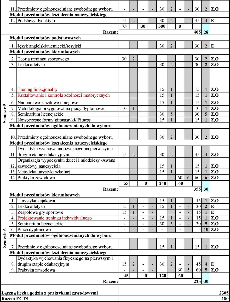 Narciarstwo zjazdowe i biegowe 15 1 15 1 Z.O 7. Metodologia przygotowania pracy dyplomowej 10 1 10 1 Z.O 8. Seminarium licencjackie 30 5 30 5 Z.O 9. Nowoczesne formy gimnastyki/ Fitness 15 1 15 1 Z.