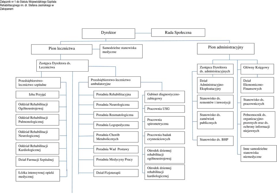 administracyjnych Główny Księgowy Przedsiębiorstwolecznictwo szpitalne Przedsiębiorstwo-lecznictwo ambulatoryjne Dział Administracyjno- Eksploatacyjny Dział Ekonomiczno- Finansowych Izba Przyjęć