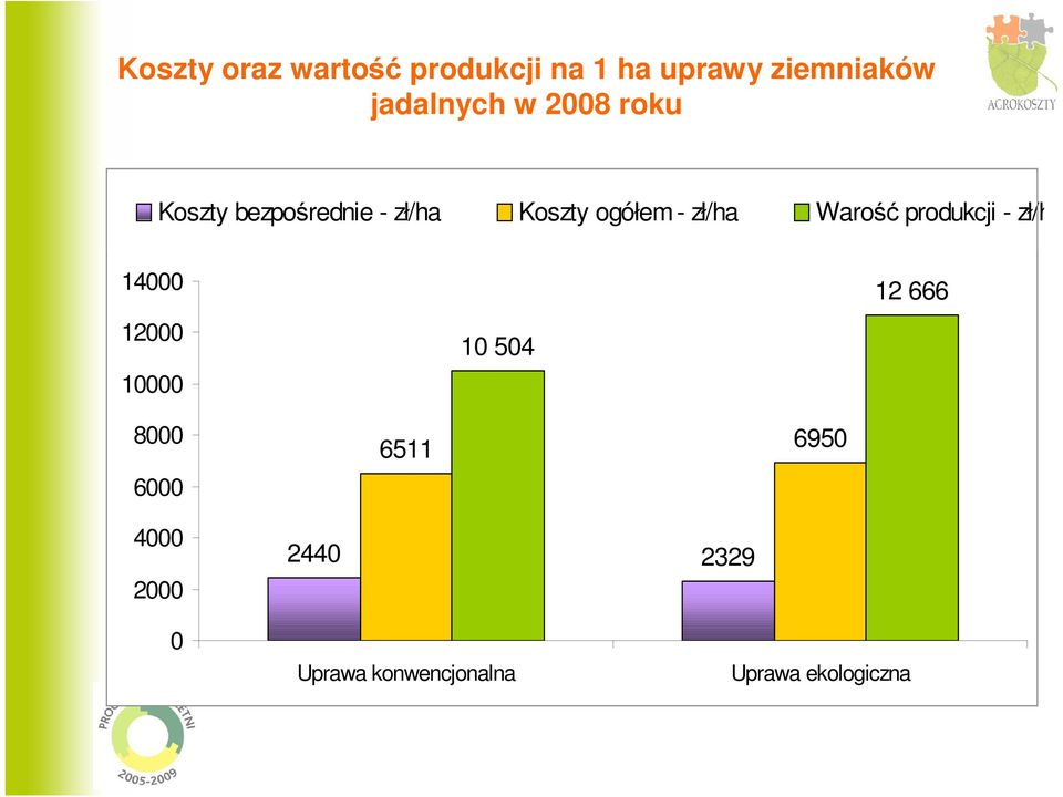 Warość produkcji - zł/ha 14000 12000 10000 10 504 12 666 8000 6000