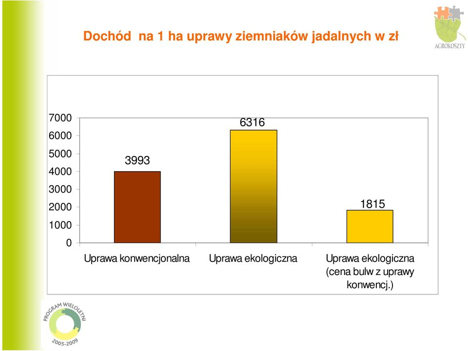 1815 Uprawa konwencjonalna Uprawa ekologiczna