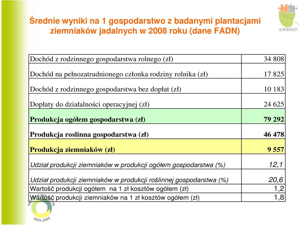 ogółem gospodarstwa (zł) Produkcja roslinna gospodarstwa (zł) Produkcja ziemniaków (zł) 24 625 79 292 46 478 9 557 Udział produkcji ziemniaków w produkcji ogółem gospodarstwa