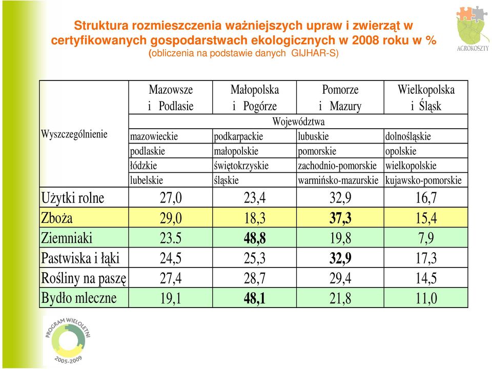 małopolskie pomorskie opolskie łódzkie świętokrzyskie zachodnio-pomorskie wielkopolskie lubelskie śląskie warmińsko-mazurskie kujawsko-pomorskie UŜytki rolne 27,0