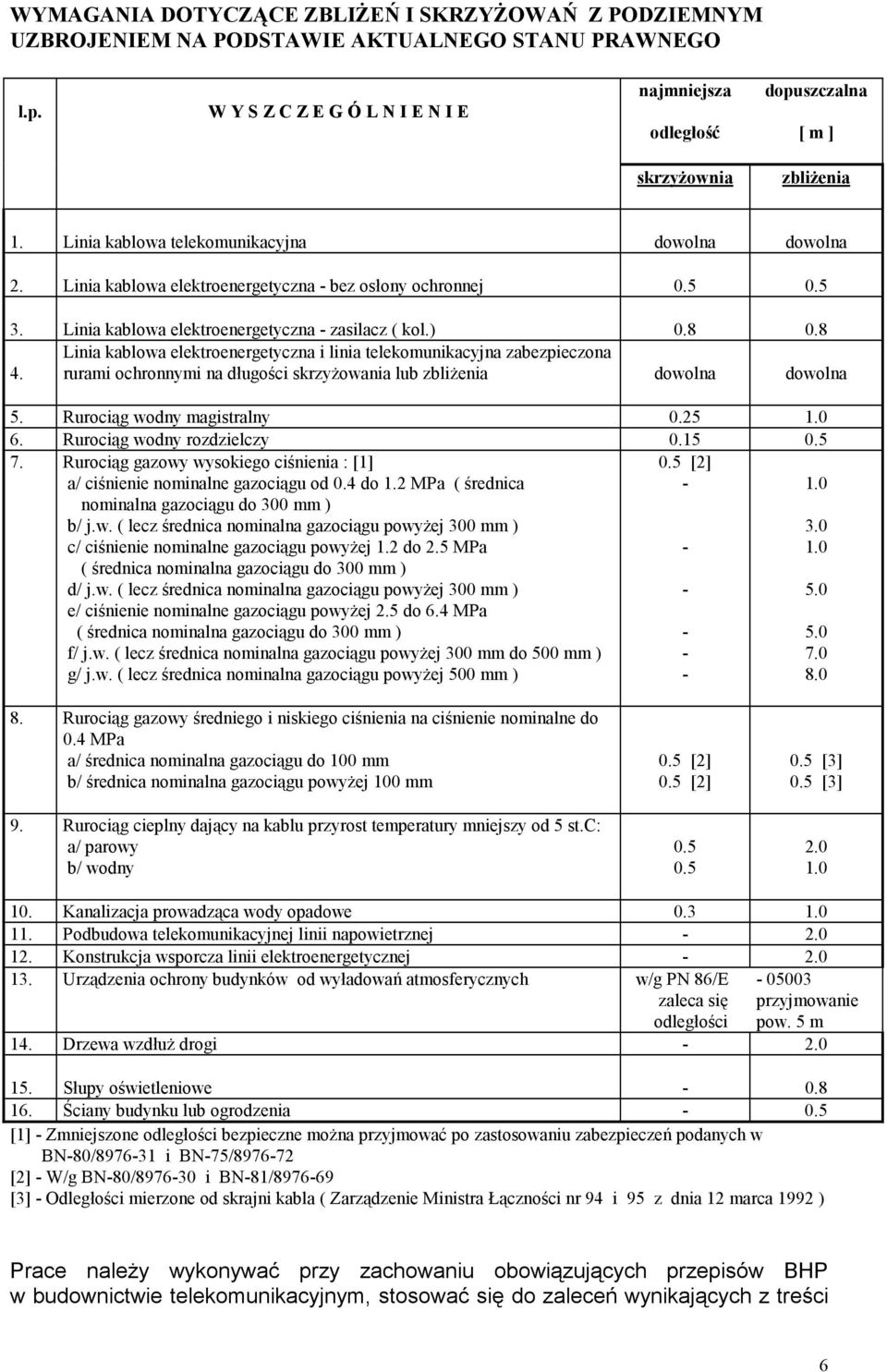 Linia kablowa elektroenergetyczna bez osłony ochronnej 0.5 0.5 3. Linia kablowa elektroenergetyczna zasilacz ( kol.) 0.8 0.