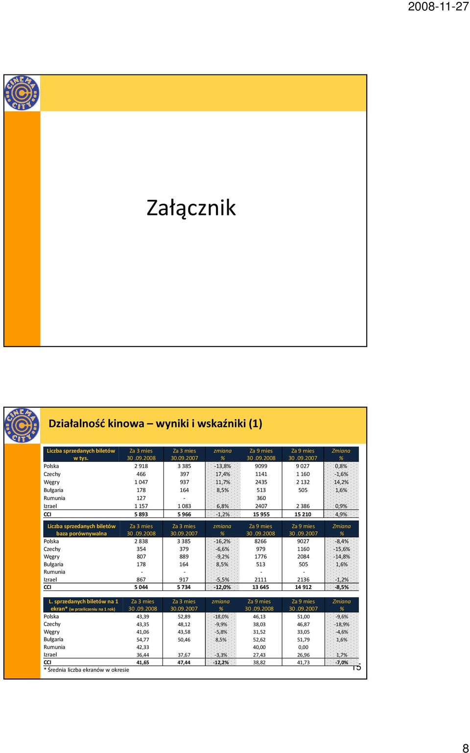 5966-1,2 15955 15210 4,9 Liczba sprzedanych biletów baza porównywalna Polska 2838 3385-16,2 8266 9027-8,4 Czechy 354 379-6,6 979 1160-15,6 Węgry 807 889-9,2 1776 2084-14,8 Bułgaria 178 164 8,5 513