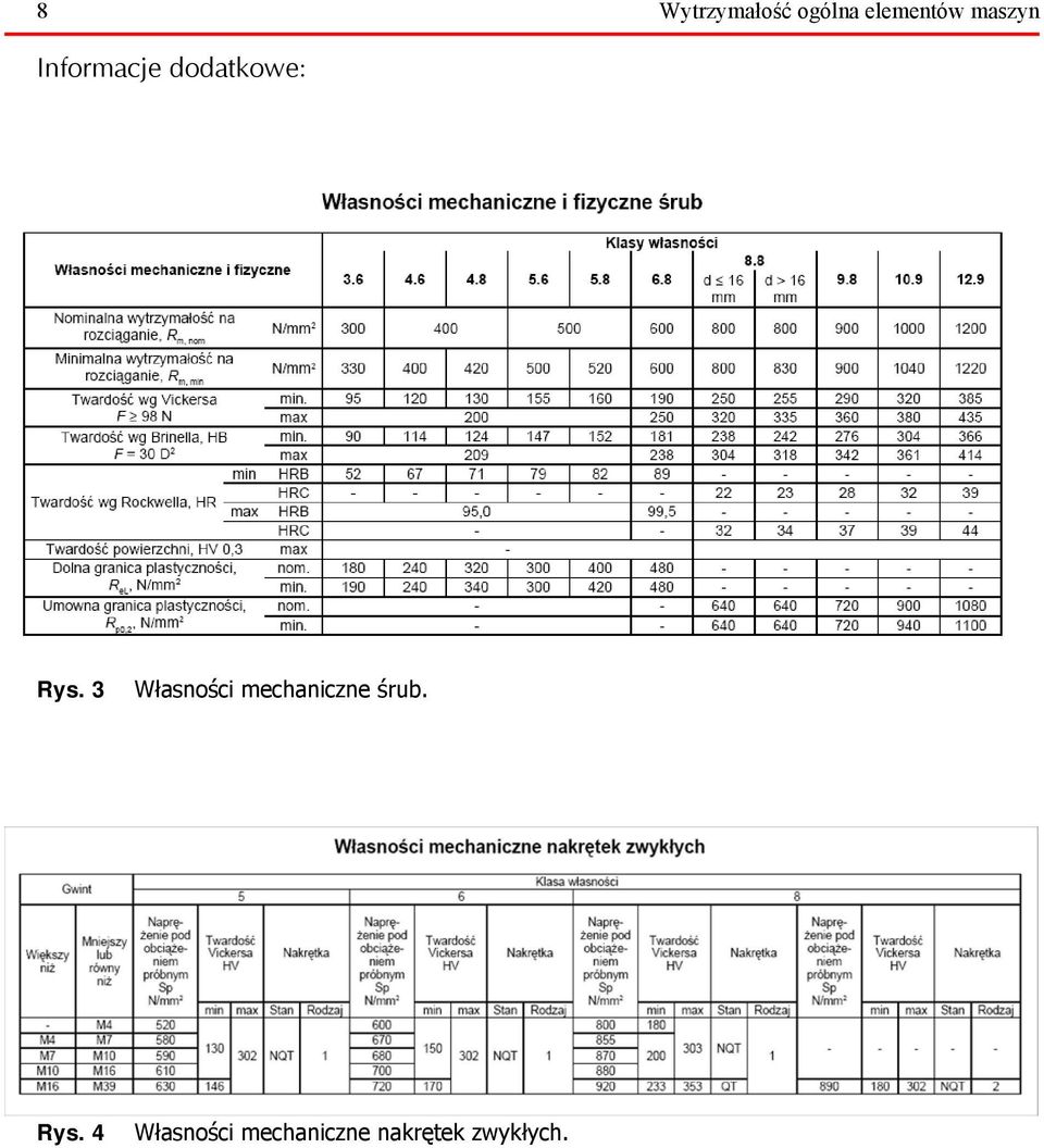 3 Własności mechaniczne śrub. Rys.