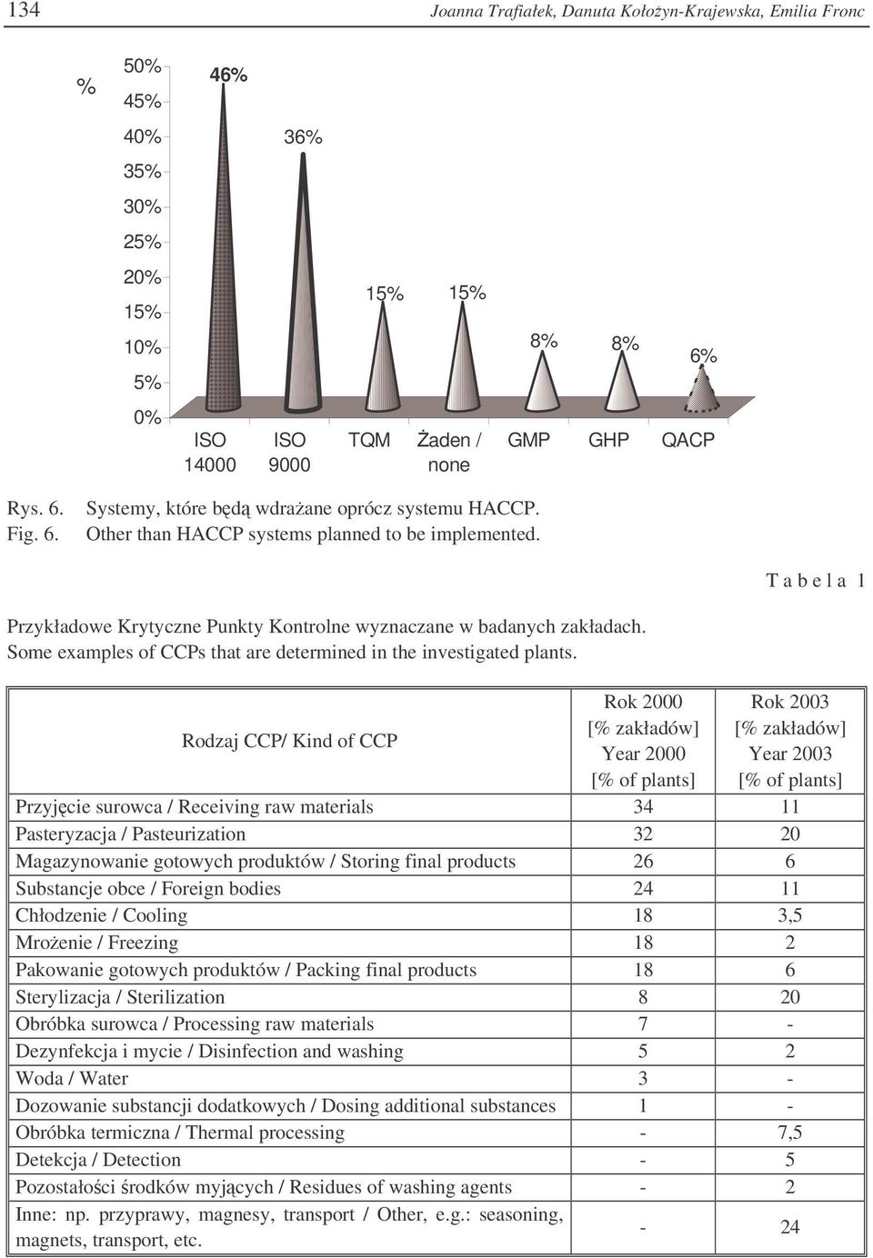 Some examples of CCPs that are determined in the investigated plants.