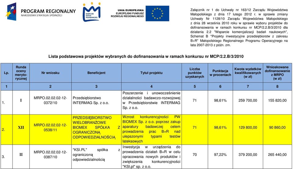 2 "Wsparcie komercjalizacji badań naukowych", Schemat B "Projekty inwestycyjne przedsiębiorstw z zakresu B+R" Małopolskiego Regionalnego Programu Operacyjnego na lata 2007-2013 z późn. zm.