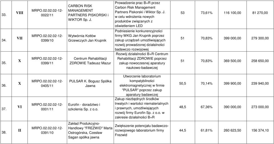 n Krupnik Centrum Rehabilitacji ZDROWE Tadeusz Mazur Prowadzenie prac B+R przez Carbon Risk Management Partners Piskorski i Wiktor Sp. J.