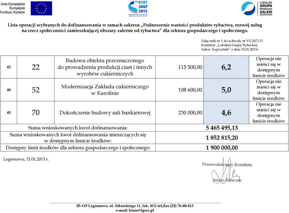 wnioskowanych kwot dofinansowania: 5 465 495,13 Suma wnioskowanych kwot dofinansowania mieszczących się w : 1 852 815,20