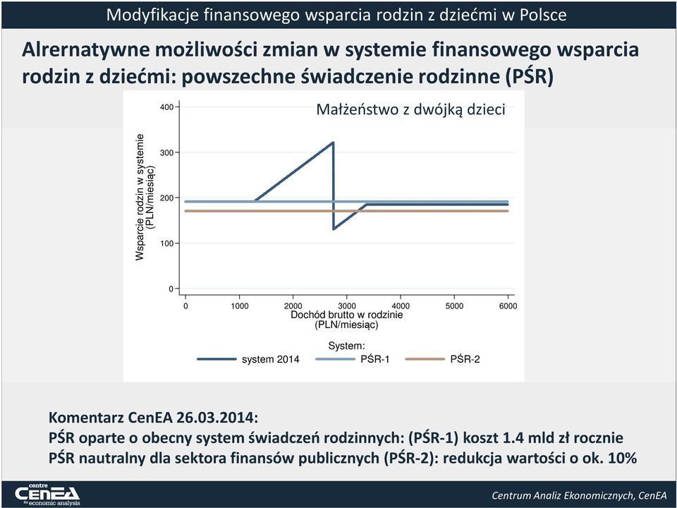 brutto w rodzinie (PLN/miesiąc) System: system 2014 PŚR-1 PŚR-2 Komentarz CenEA 26.03.