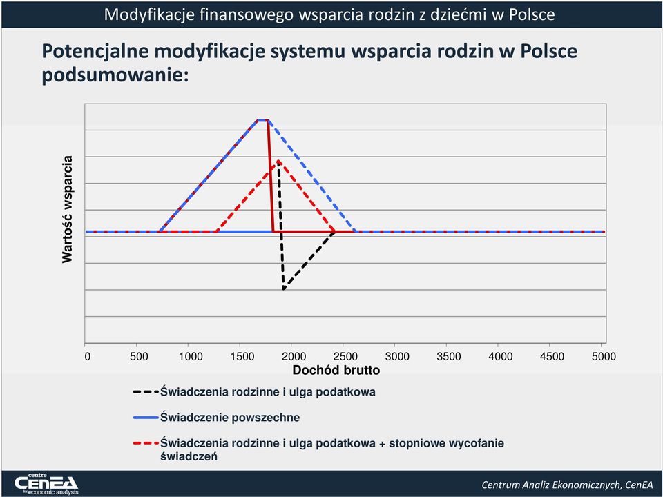 Dochód brutto Świadczenia rodzinne i ulga podatkowa Świadczenie