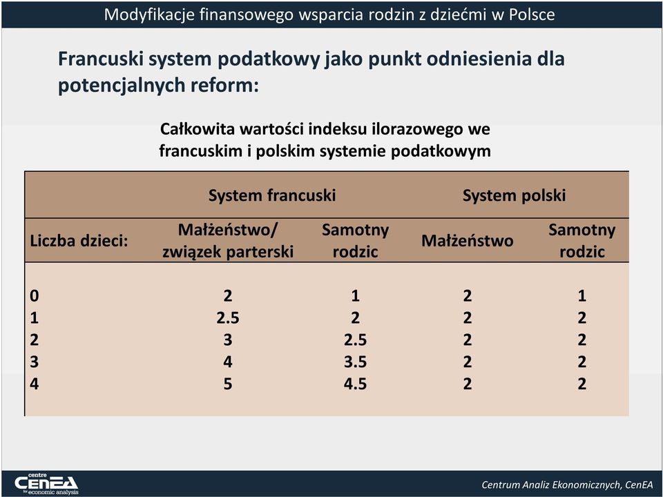 System francuski System polski Liczba dzieci: Małżeństwo/ związek parterski Samotny