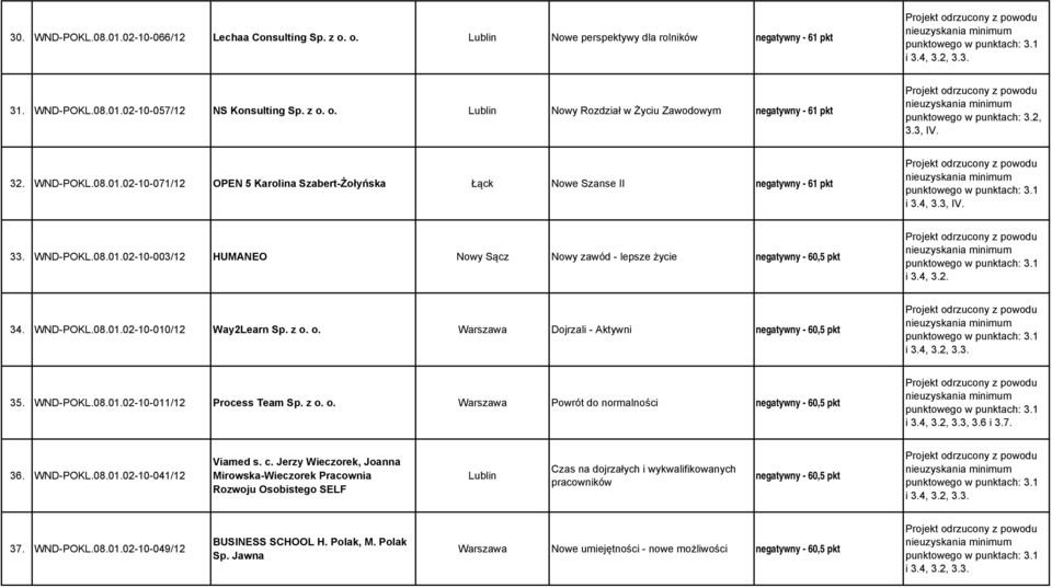 4, 3.2. 34. WND-POKL.08.01.02-10-010/12 Way2Learn Sp. z o. o. Warszawa Dojrzali - Aktywni negatywny - 60,5 pkt 35. WND-POKL.08.01.02-10-011/12 Process Team Sp. z o. o. Warszawa Powrót do normalności negatywny - 60,5 pkt 36.