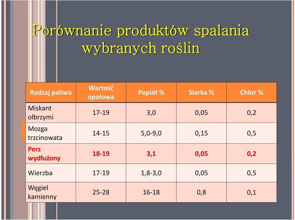 Siarka % Chlor % 17 19 3,0 0,05 0,2 14 15 5,0 9,0 0,15 0,5 18 19 3,1