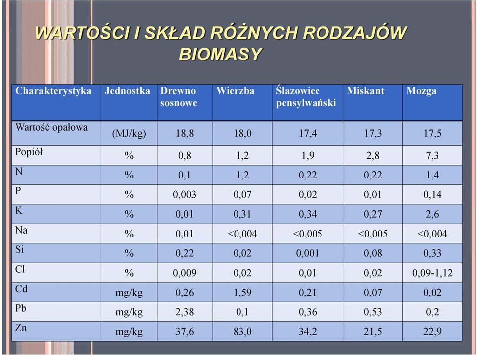 0,07 0,02 0,01 0,14 K % 0,01 0,31 0,34 0,27 2,6 Na % 0,01 <0,004 <0,005 <0,005 <0,004 Si % 0,22 0,02 0,001 0,08 0,33 Cl %