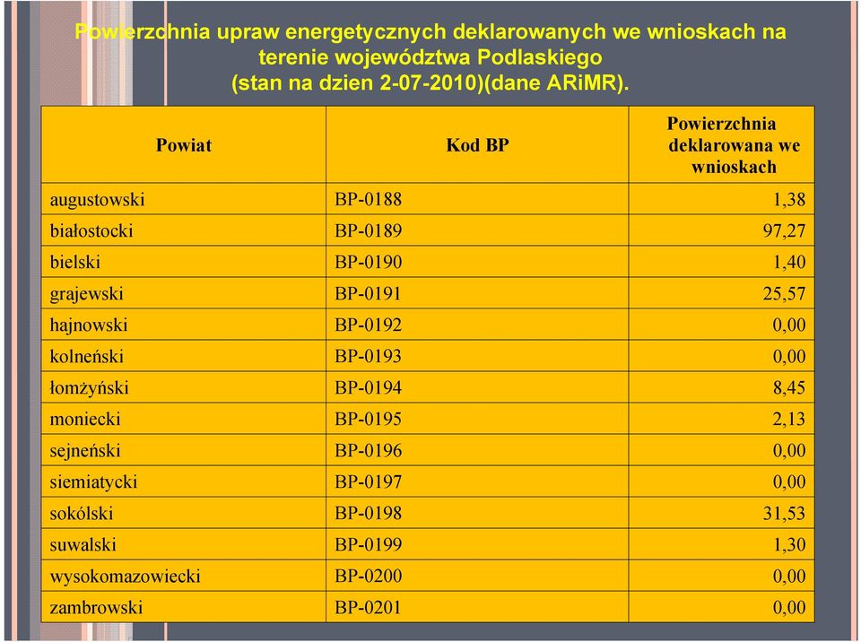 Powiat Kod BP Powierzchnia deklarowana we wnioskach augustowski BP-0188 1,38 białostocki BP-0189 97,27 bielski BP-0190 1,40
