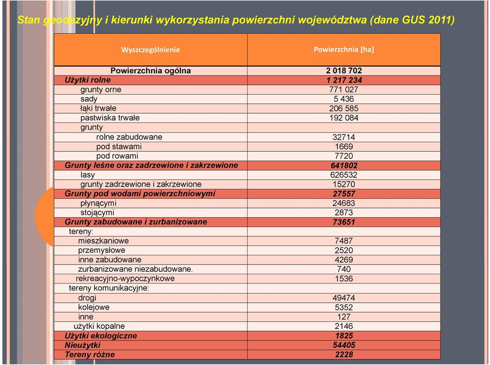 zakrzewione 15270 Grunty pod wodami powierzchniowymi 27557 płynącymi 24683 stojącymi 2873 Grunty zabudowane i zurbanizowane 73651 tereny: mieszkaniowe 7487 przemysłowe 2520 inne zabudowane 4269