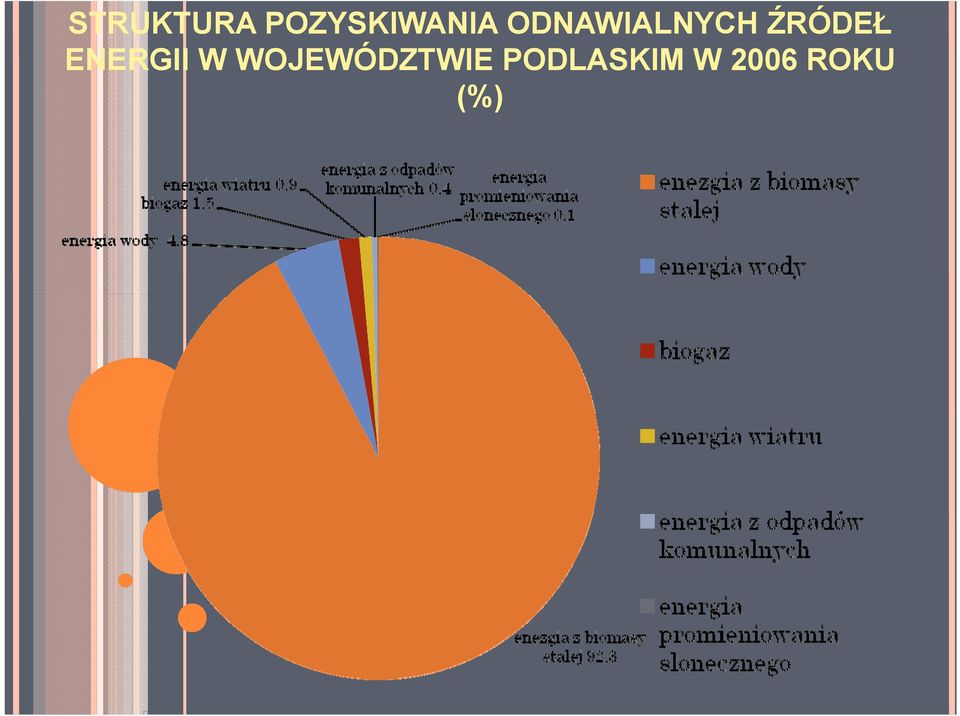 ENERGII W WOJEWÓDZTWIE