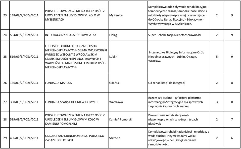 2 9 24 564/09/2/POZa/2011 INTEGRACYJNY KLUB SPORTOWY ATAK Elbląg Super Rehabilitacja Niepełnosprawności 2 9 25 519/09/5/POZa/2011 LUBELSKIE FORUM ORGANIZACJI OSÓB NIEPEŁNOSPRAWNYCH - SEJMIK