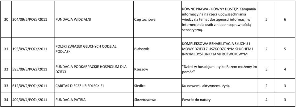 5 6 31 195/09/2/POZa/2011 POLSKI ZWIĄZEK GŁUCHYCH ODDZIAŁ PODLASKI Białystok KOMPLEKSOWA REHABILITACJA SŁUCHU I MOWY DZIECI Z USZKODZONYM SŁUCHEM I INNYMI DYSFUNKCJAMI