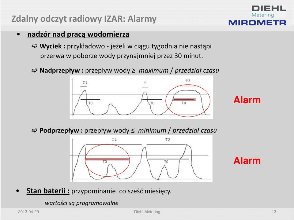Nadprzepływ : przepływ wody maximum / przedział czasu Alarm Podprzepływ : przepływ wody minimum /