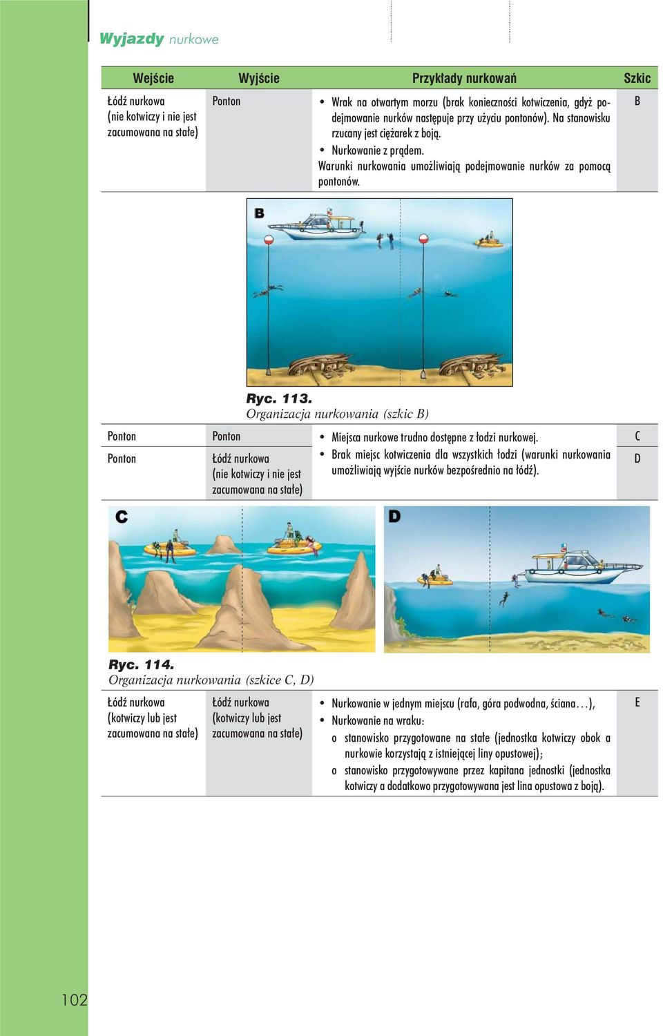 Organizacja nurkowania (szkic B) Miejsca nurkowe trudno dostępne z łodzi nurkowej. Brak miejsc kotwiczenia dla wszystkich łodzi (warunki nurkowania umożliwiają wyjście nurków bezpośrednio na łódź).