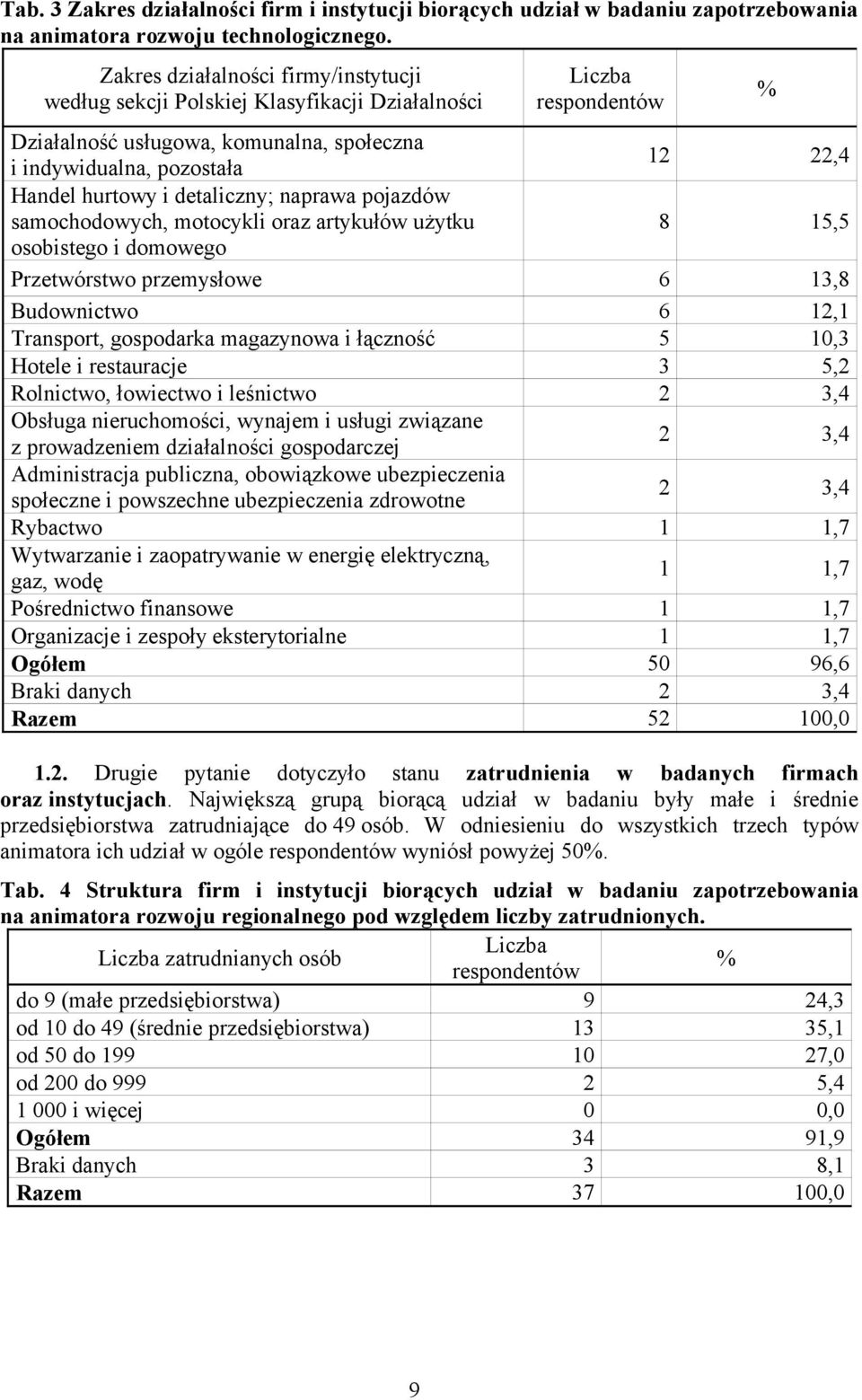 detaliczny; naprawa pojazdów samochodowych, motocykli oraz artykułów użytku 8 15,5 osobistego i domowego Przetwórstwo przemysłowe 6 13,8 Budownictwo 6 12,1 Transport, gospodarka magazynowa i łączność