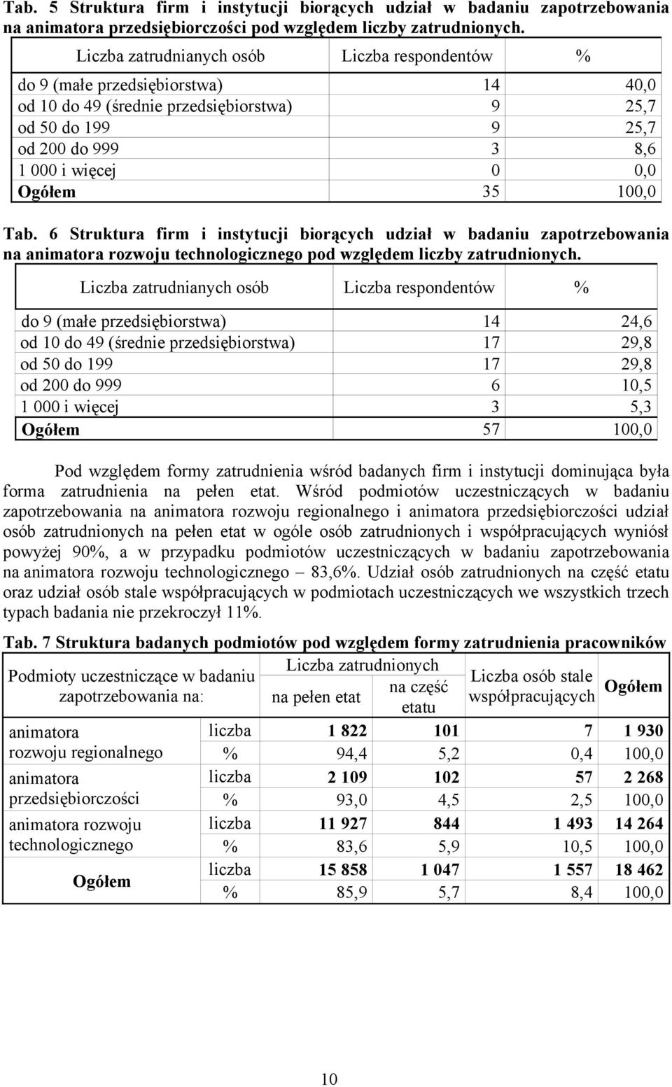 35 100,0 Tab. 6 Struktura firm i instytucji biorących udział w badaniu zapotrzebowania na animatora rozwoju technologicznego pod względem liczby zatrudnionych.