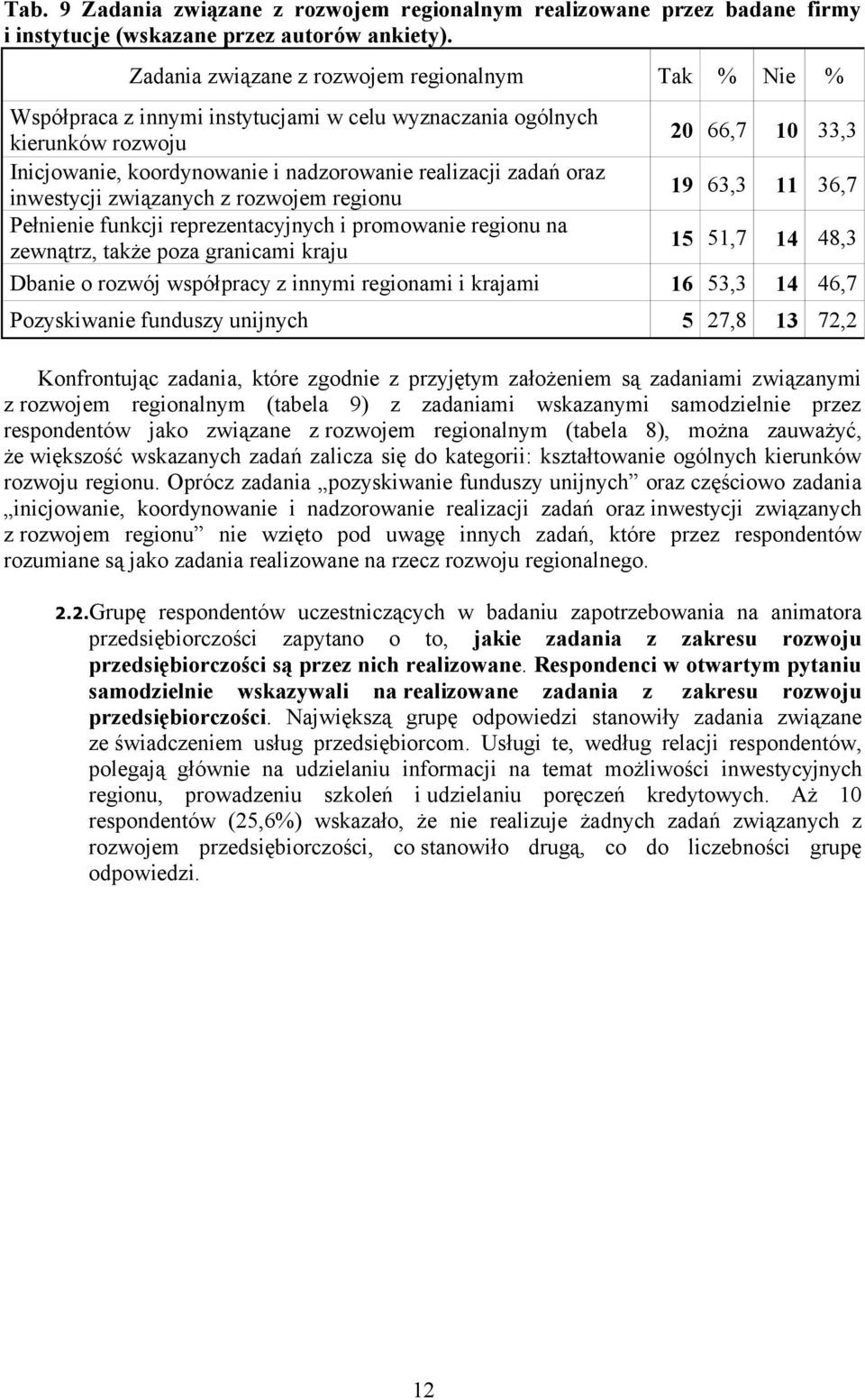 zadań oraz inwestycji związanych z rozwojem regionu 19 63,3 11 36,7 Pełnienie funkcji reprezentacyjnych i promowanie regionu na zewnątrz, także poza granicami kraju 15 51,7 14 48,3 Dbanie o rozwój