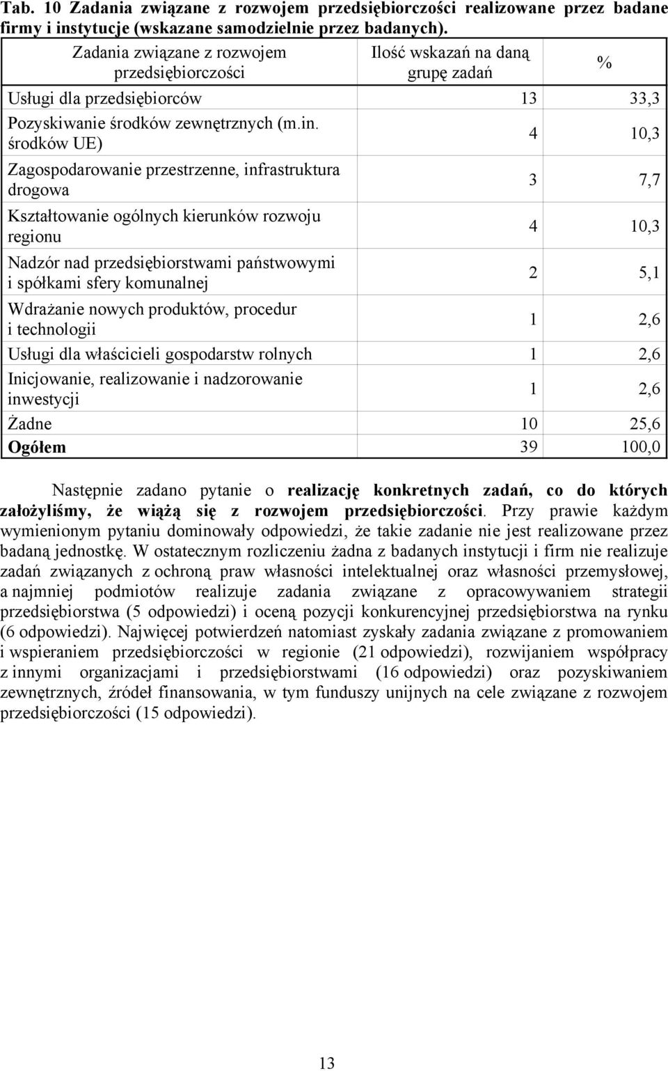 środków UE) 4 10,3 Zagospodarowanie przestrzenne, infrastruktura drogowa Kształtowanie ogólnych kierunków rozwoju regionu Nadzór nad przedsiębiorstwami państwowymi i spółkami sfery komunalnej 3 7,7 4