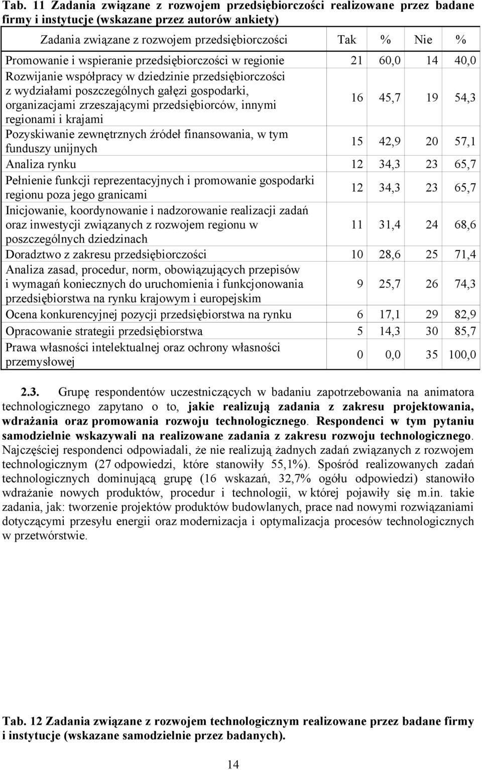 przedsiębiorców, innymi 16 45,7 19 54,3 regionami i krajami Pozyskiwanie zewnętrznych źródeł finansowania, w tym funduszy unijnych 15 42,9 20 57,1 Analiza rynku 12 34,3 23 65,7 Pełnienie funkcji