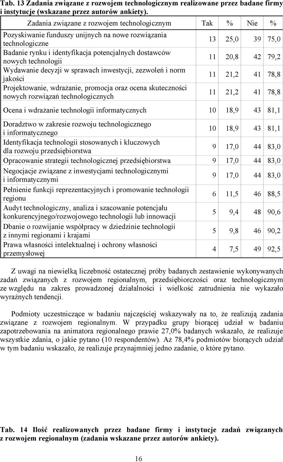 Wydawanie decyzji w sprawach inwestycji, zezwoleń i norm jakości Projektowanie, wdrażanie, promocja oraz ocena skuteczności nowych rozwiązań technologicznych 13 25,0 39 75,0 11 20,8 42 79,2 11 21,2