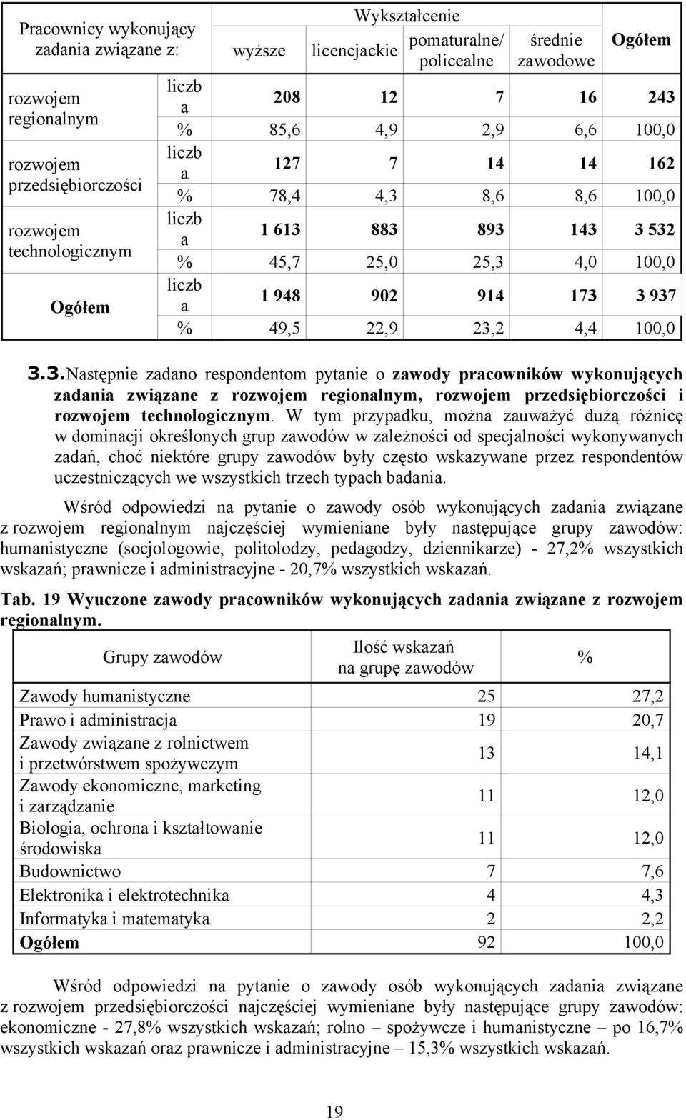 49,5 22,9 23,2 4,4 100,0 3.3.Następnie zadano respondentom pytanie o zawody pracowników wykonujących zadania związane z rozwojem regionalnym, rozwojem przedsiębiorczości i rozwojem technologicznym.