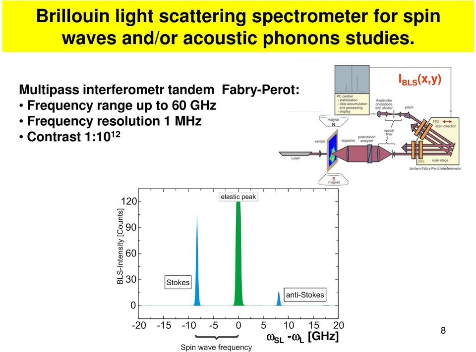 Multipass interferometr tandem Fabry-Perot: Frequency