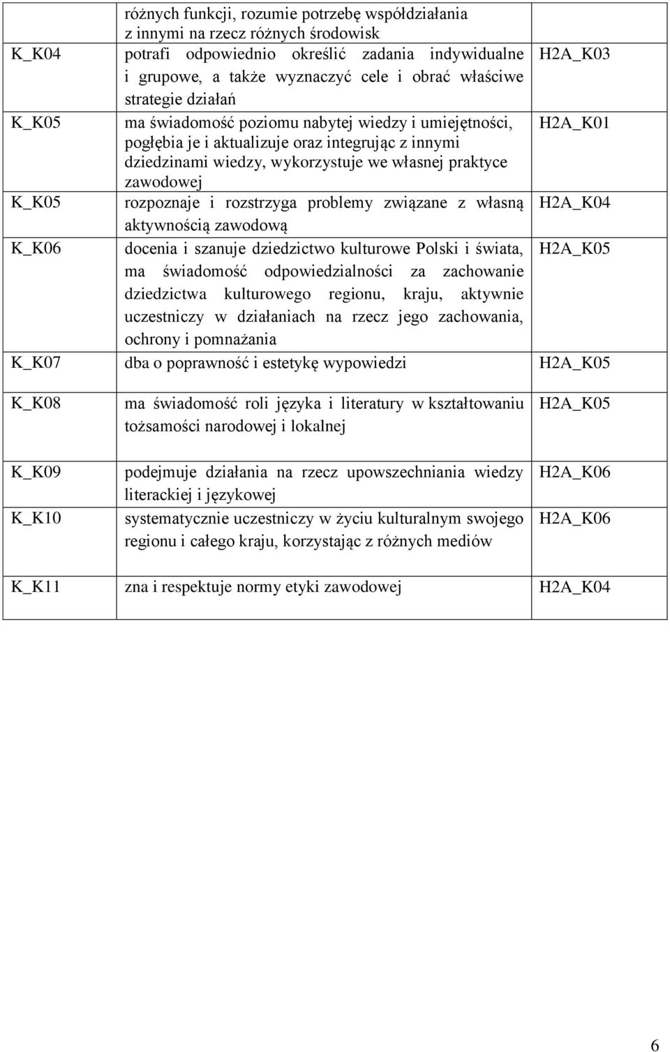 K_K05 rozpoznaje i rozstrzyga problemy związane z własną H2A_K04 aktywnością zawodową K_K06 docenia i szanuje dziedzictwo kulturowe Polski i świata, H2A_K05 ma świadomość odpowiedzialności za