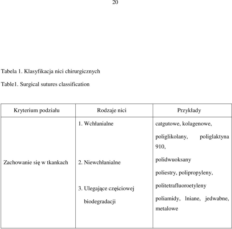 Wchłanialne catgutowe, kolagenowe, poliglikolany, 910, poliglaktyna Zachowanie się w tkankach 2.