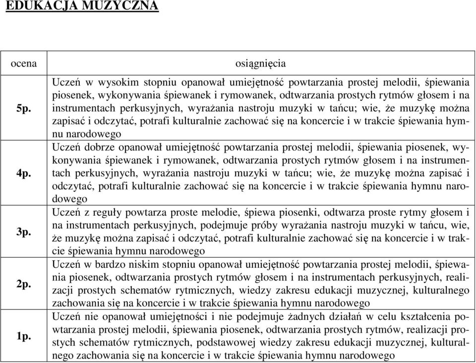 dobrze opanował umiejętność powtarzania prostej melodii, śpiewania piosenek, wykonywania śpiewanek i rymowanek, odtwarzania prostych rytmów głosem i na  z reguły powtarza proste melodie, śpiewa