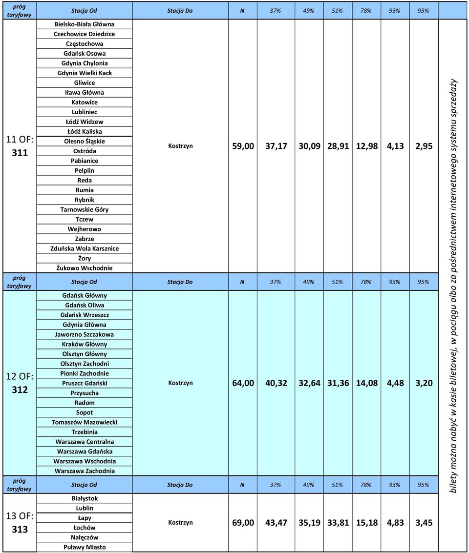 Jaworzno Szczakowa Kraków Główny Olsztyn Główny Olsztyn Zachodni Pionki Zachodnie Pruszcz Gdański Przysucha Radom Sopot Tomaszów Mazowiecki Trzebinia Warszawa Centralna Warszawa Gdańska Warszawa