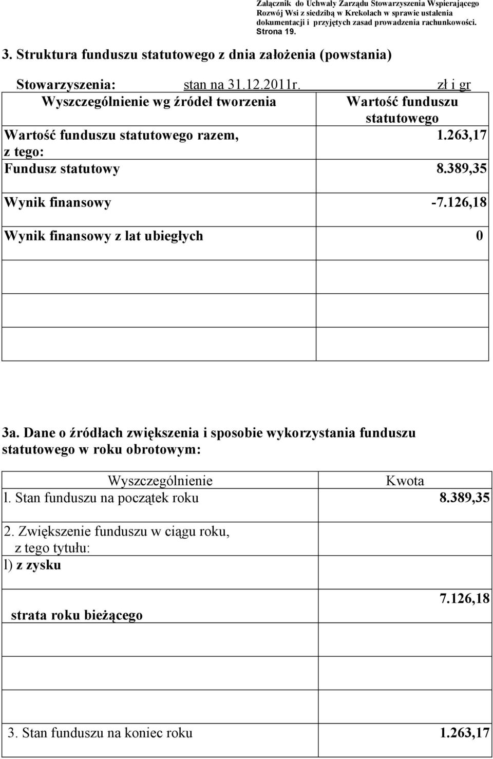 389,35 Wynik finansowy -7.126,18 Wynik finansowy z lat ubiegłych 0 3a.