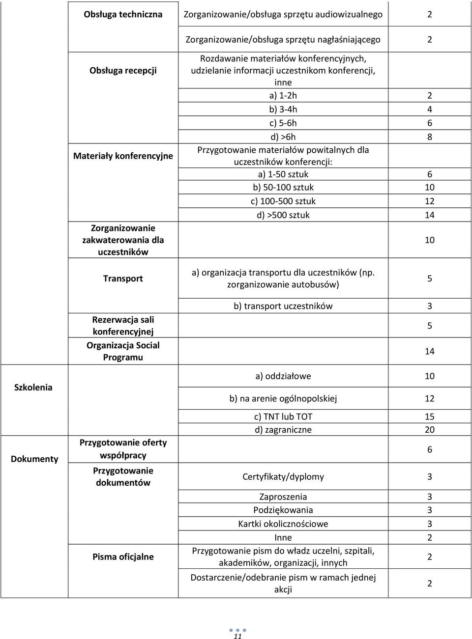 sztuk b) 50-0 sztuk c) 0-500 sztuk 1 d) >500 sztuk 14 Transport a) organizacja transportu dla uczestników (np.