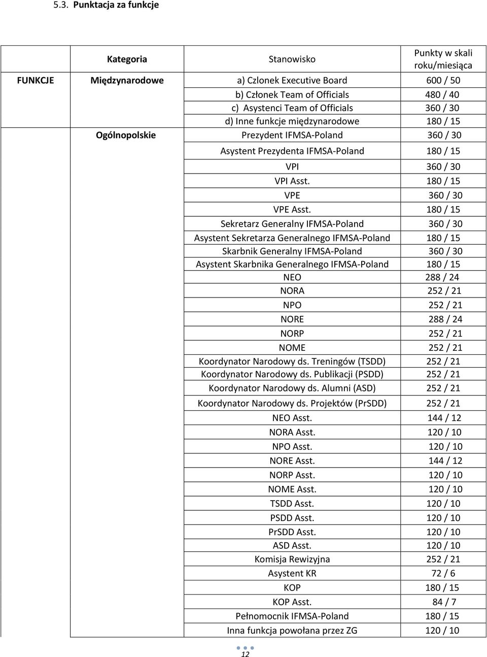 / 15 Sekretarz Generalny IFMSA-Poland 30 / 30 Asystent Sekretarza Generalnego IFMSA-Poland / 15 Skarbnik Generalny IFMSA-Poland 30 / 30 Asystent Skarbnika Generalnego IFMSA-Poland / 15 NEO / 4 NORA 5