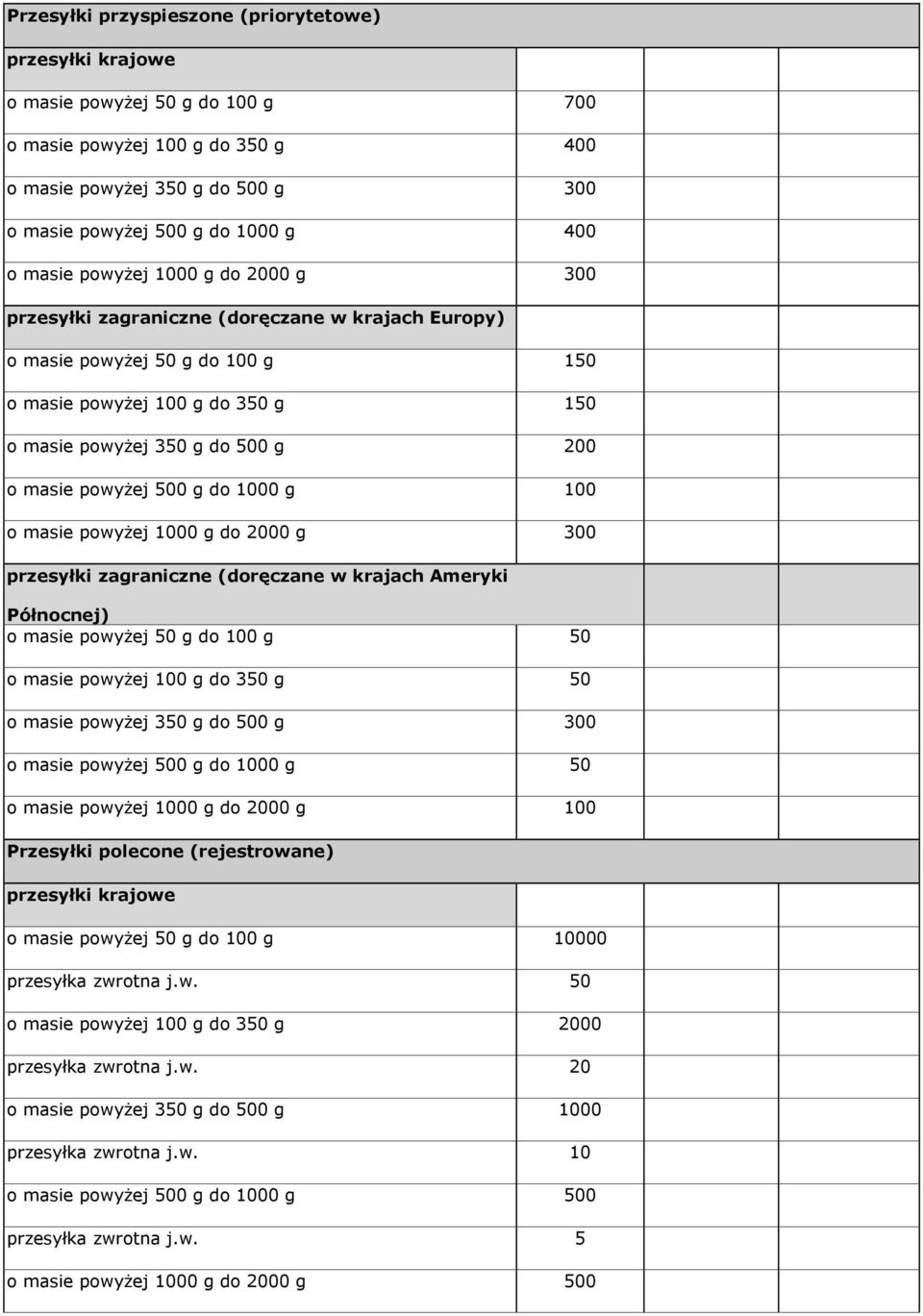 powyŝej 1000 g do 2000 g 300 przesyłki zagraniczne (doręczane w krajach Ameryki Północnej) o masie powyŝej 50 g do 100 g 50 o masie powyŝej 100 g do 350 g 50 o masie powyŝej 350 g do 500 g 300 o