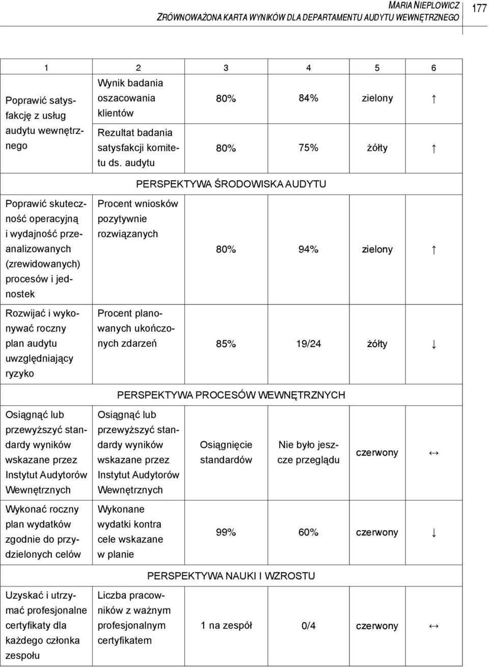 audytu PERSPEKTYWA ŚRODOWISKA AUDYTU Poprawić skuteczność operacyjną i wydajność przeanalizowanych (zrewidowanych) procesów i jednostek Procent wniosków pozytywnie rozwiązanych 80% 94% zielony