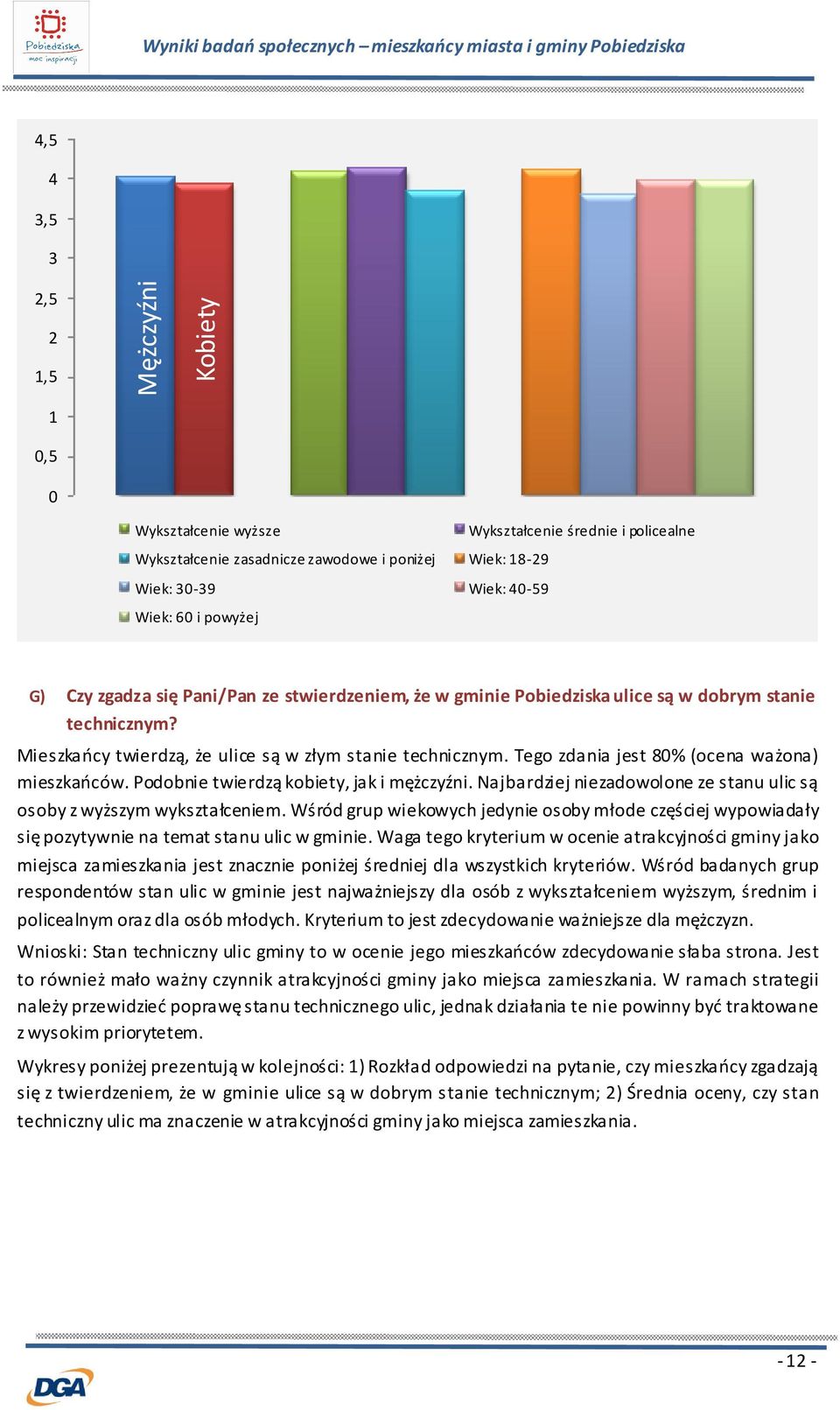 Wśród grup wiekowych jedynie osoby młode częściej wypowiadały się pozytywnie na temat stanu ulic w gminie.