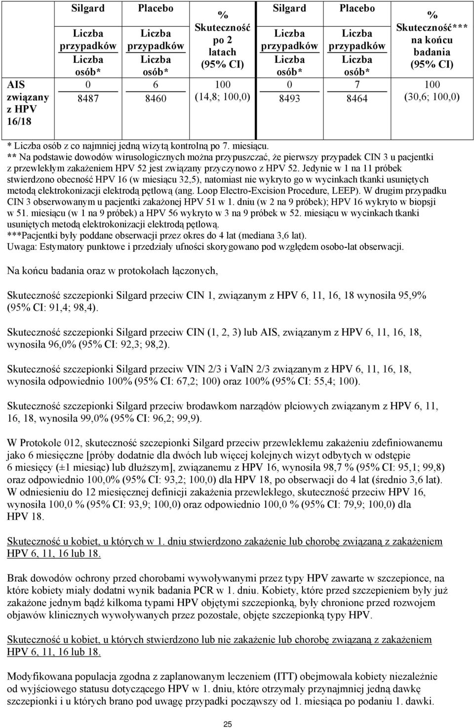 ** Na podstawie dowodów wirusologicznych można przypuszczać, że pierwszy przypadek CIN 3 u pacjentki z przewlekłym zakażeniem HPV 52 jest związany przyczynowo z HPV 52.