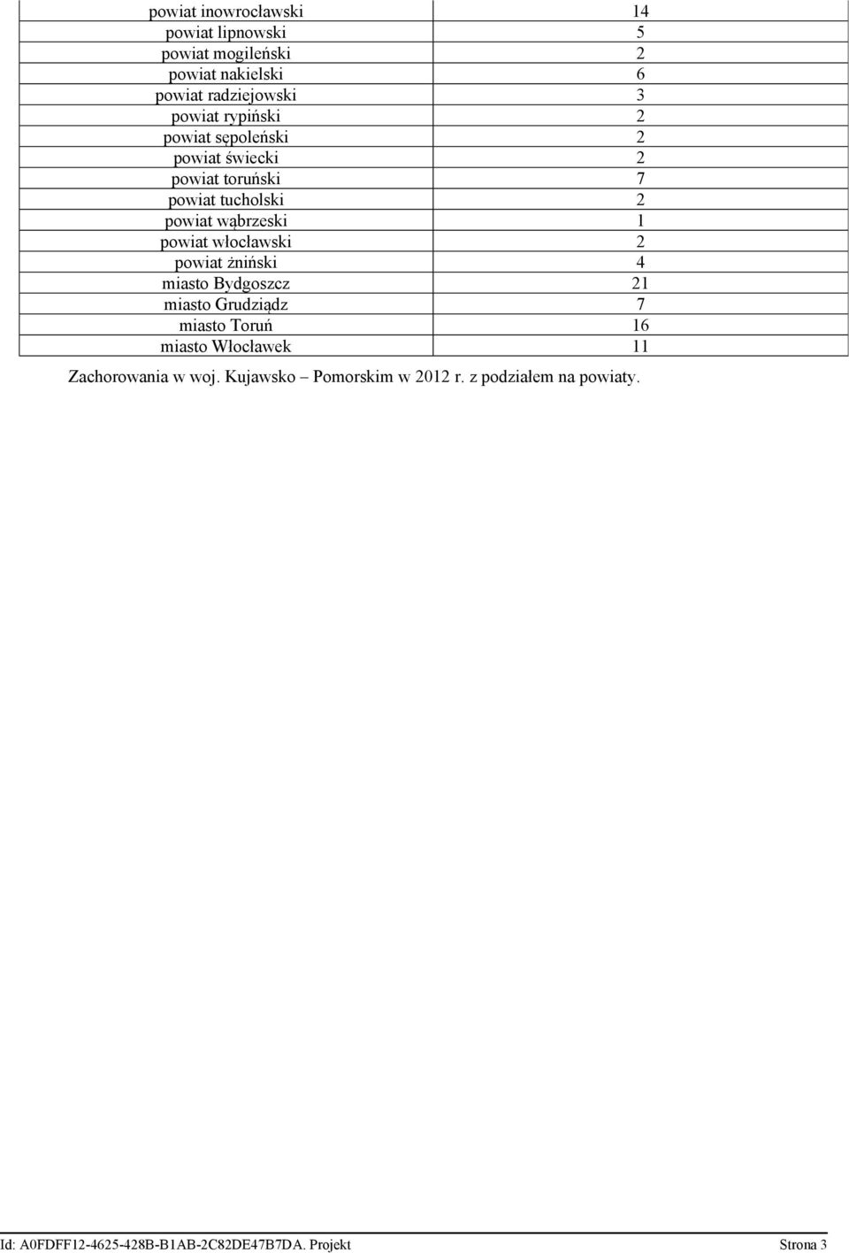 włocławski 2 powiat żniński 4 miasto Bydgoszcz 21 miasto Grudziądz 7 miasto Toruń 16 miasto Włocławek 11
