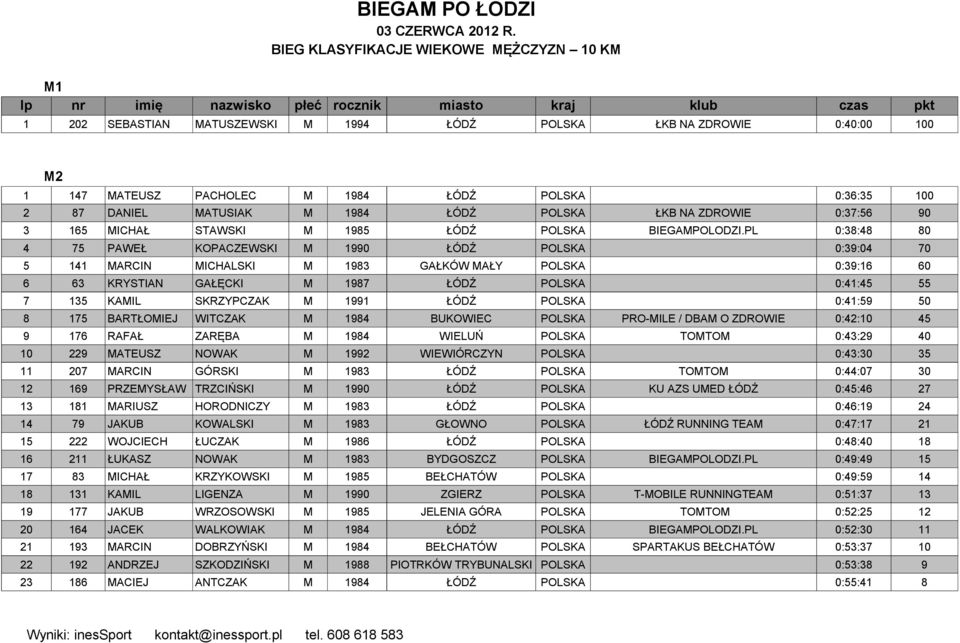 PL 0:38:48 80 4 75 PAWEŁ KOPACZEWSKI M 1990 ŁÓDŹ POLSKA 0:39:04 70 5 141 MARCIN MICHALSKI M 1983 GAŁKÓW MAŁY POLSKA 0:39:16 60 6 63 KRYSTIAN GAŁĘCKI M 1987 ŁÓDŹ POLSKA 0:41:45 55 7 135 KAMIL