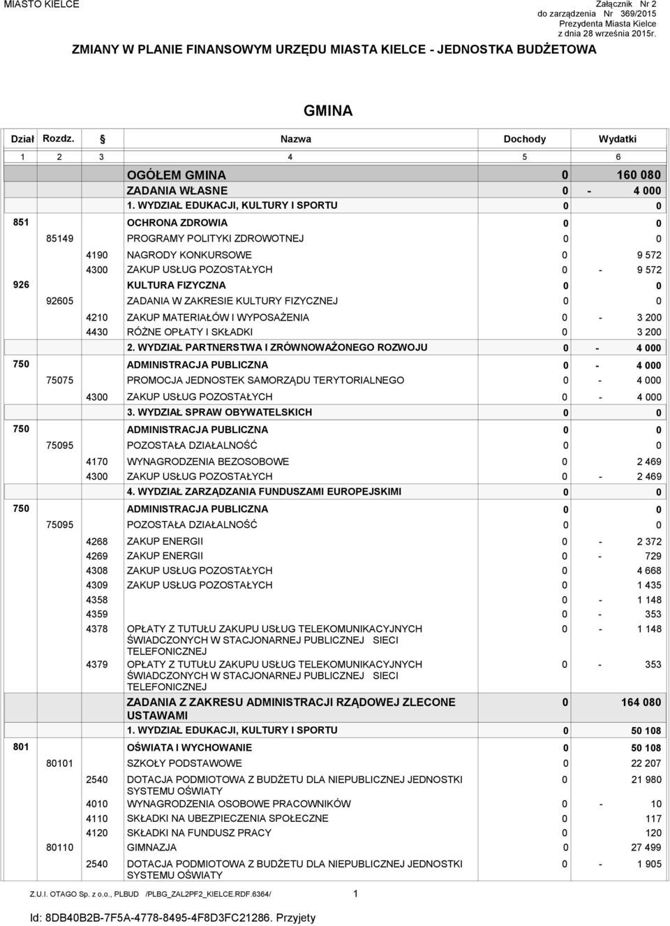 ADMINISTRACJA PUBLICZNA OŚWIATA I WYCHOWANIE Z.U.I. OTAGO Sp. z o.o., PLBUD /PLBG_ZAL2PF2_KIELCE.RDF.6364/ Nazwa OGÓŁEM GMINA ZADANIA WŁASNE 1.