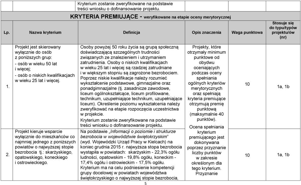 Projekt kieruje wsparcie wyłącznie do mieszkańców co najmniej jednego z poniższych powiatów o najwyższej stopie bezrobocia tj.: skarżyskiego, opatowskiego, koneckiego i ostrowieckiego.